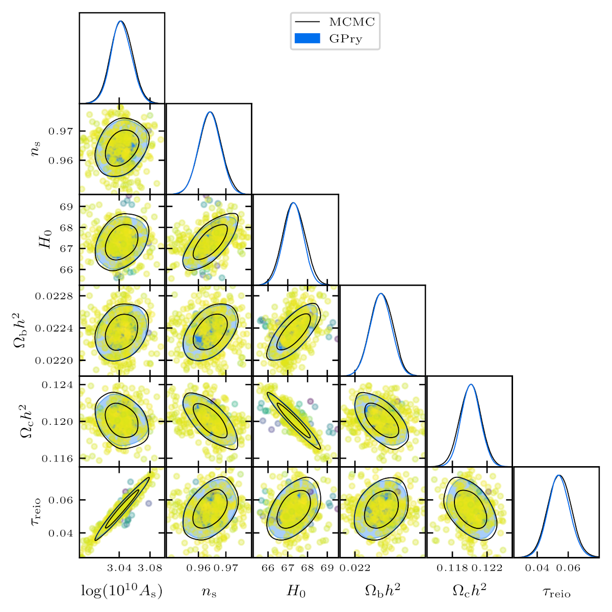 Reconstruction of the Planck 2018 LITE LCDM posterior with \(\sim500\) points  (evaluated in parallel at the cost of \(\sim100\) evaluations), vs 10s of thousands for MCMC.
