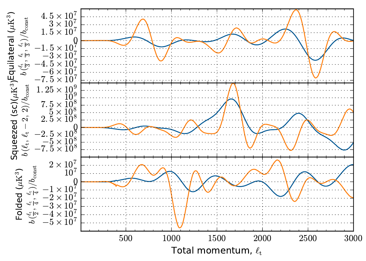 Some predictions for an oscillating CMB bispectrum from fitting a speed of sound reduction to the CMB power spectrum.